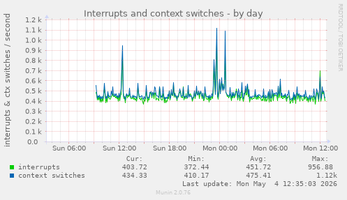 Interrupts and context switches