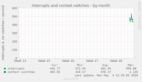 Interrupts and context switches