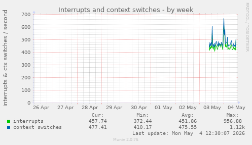 Interrupts and context switches