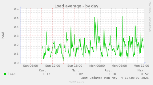 Load average