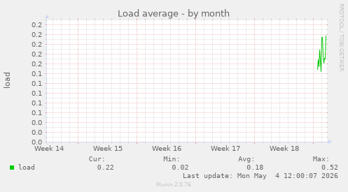Load average