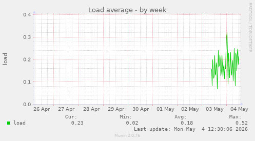 Load average