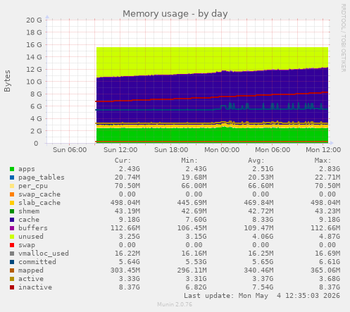 Memory usage