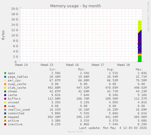Memory usage