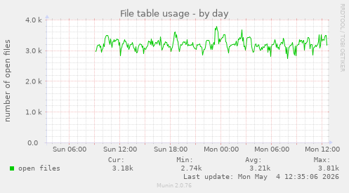 File table usage