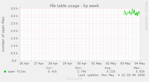 File table usage