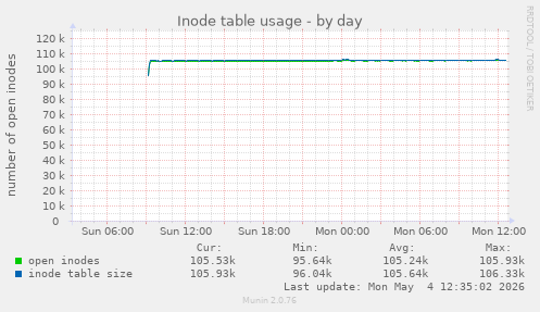 Inode table usage