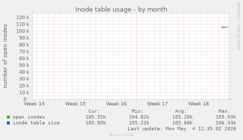 Inode table usage