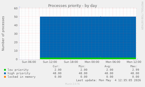 Processes priority