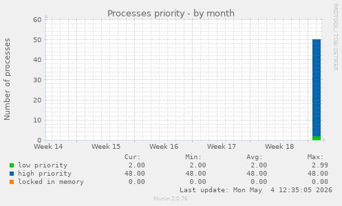 Processes priority