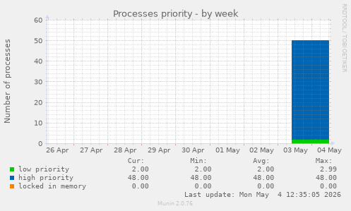 Processes priority
