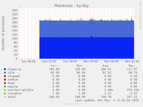 Processes