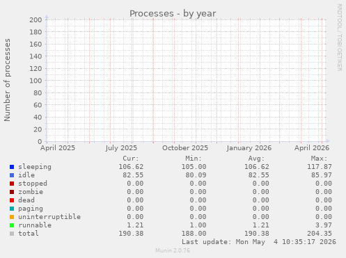 Processes