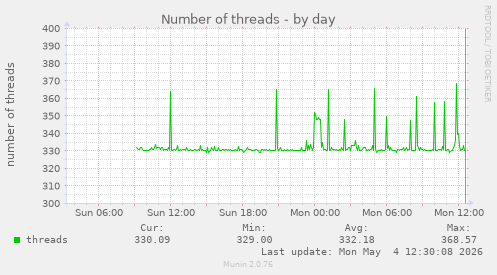 Number of threads