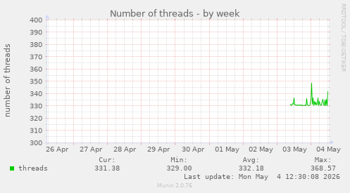 Number of threads