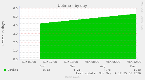 Uptime