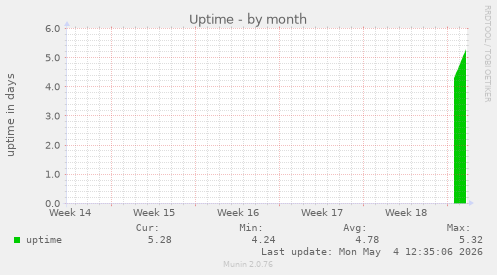 Uptime