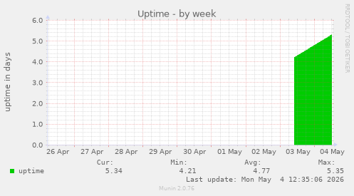 Uptime