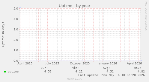 Uptime