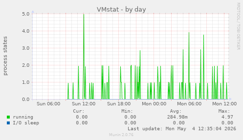 VMstat