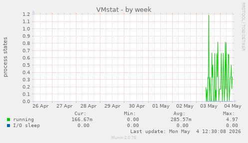 VMstat