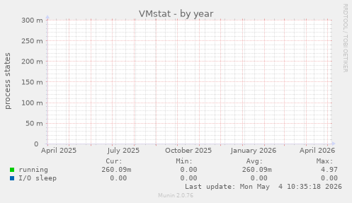 VMstat