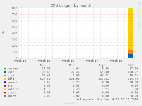 CPU usage