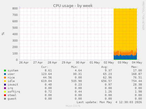 CPU usage