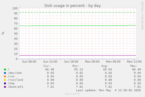 Disk usage in percent