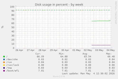 Disk usage in percent