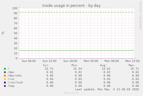 Inode usage in percent