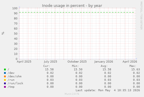 Inode usage in percent
