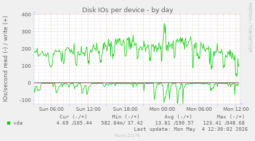 Disk IOs per device