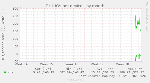 Disk IOs per device