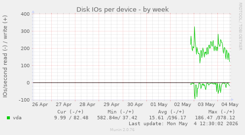 Disk IOs per device