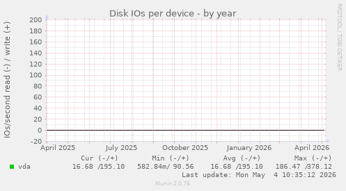 Disk IOs per device
