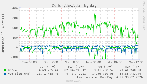 IOs for /dev/vda