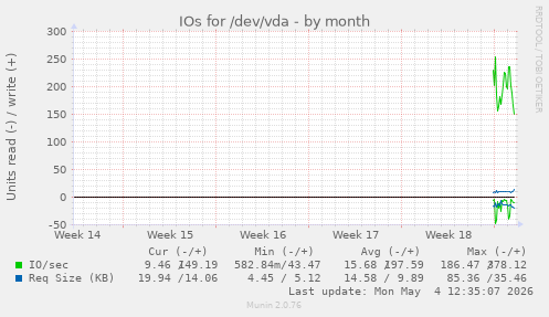 IOs for /dev/vda