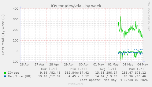 IOs for /dev/vda