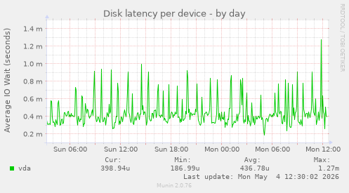 Disk latency per device