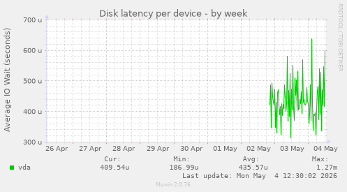 Disk latency per device