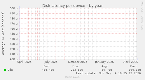 Disk latency per device