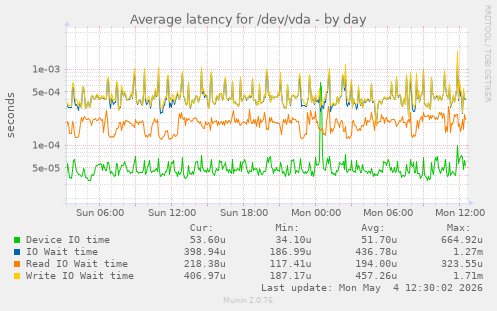 Average latency for /dev/vda