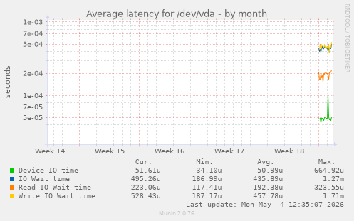 Average latency for /dev/vda