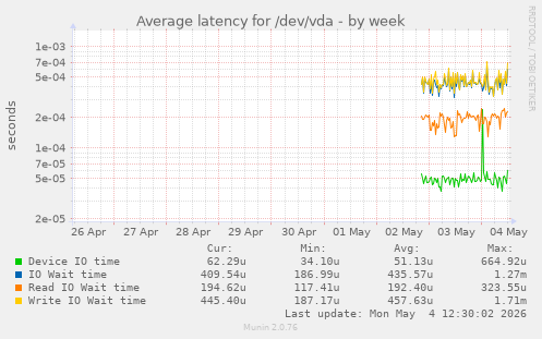 Average latency for /dev/vda