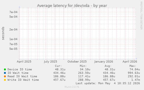 Average latency for /dev/vda