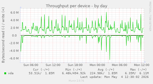 Throughput per device
