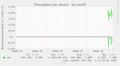Throughput per device