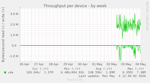 Throughput per device