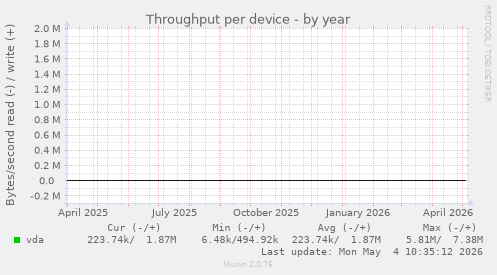 Throughput per device
